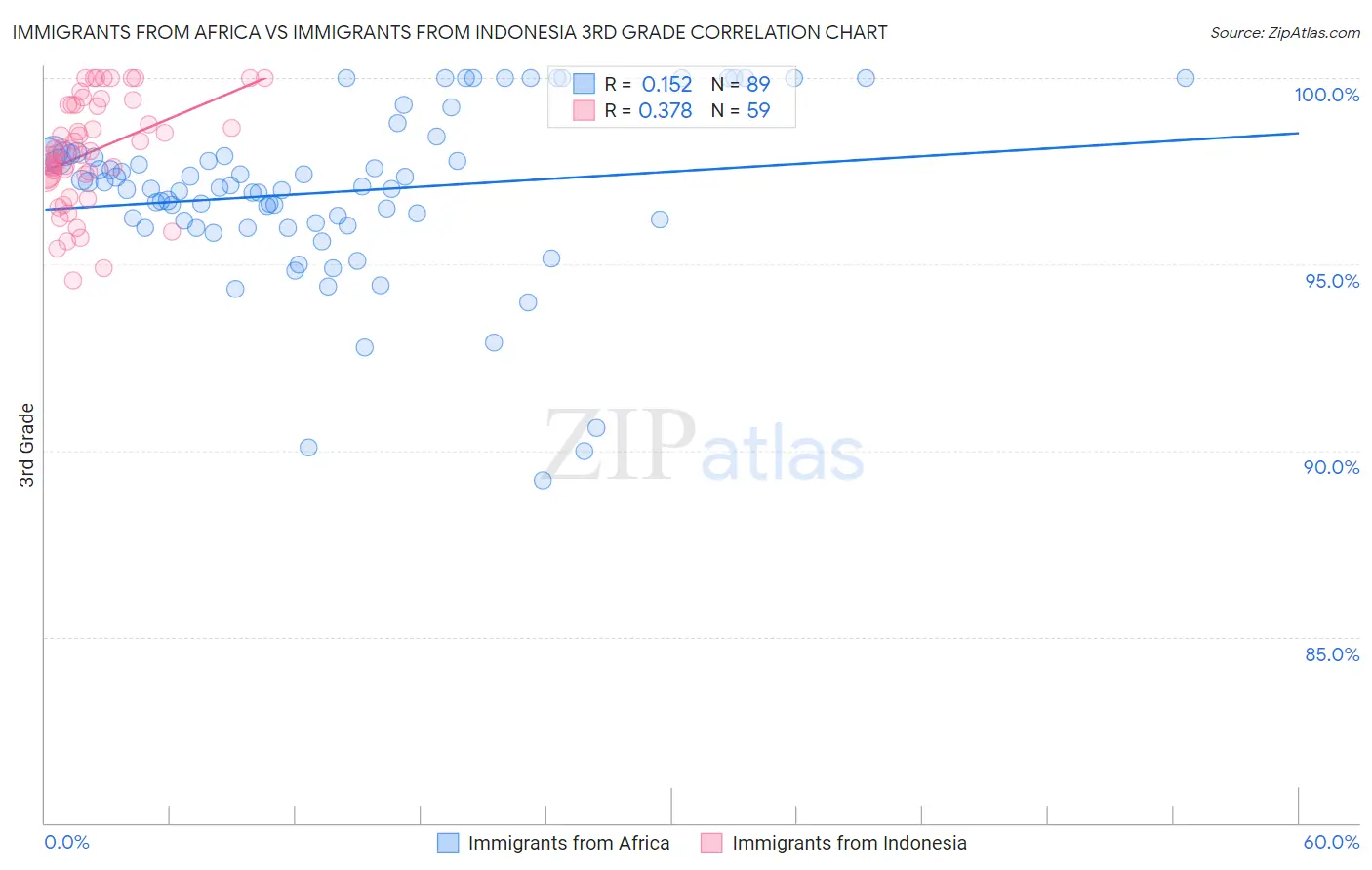 Immigrants from Africa vs Immigrants from Indonesia 3rd Grade