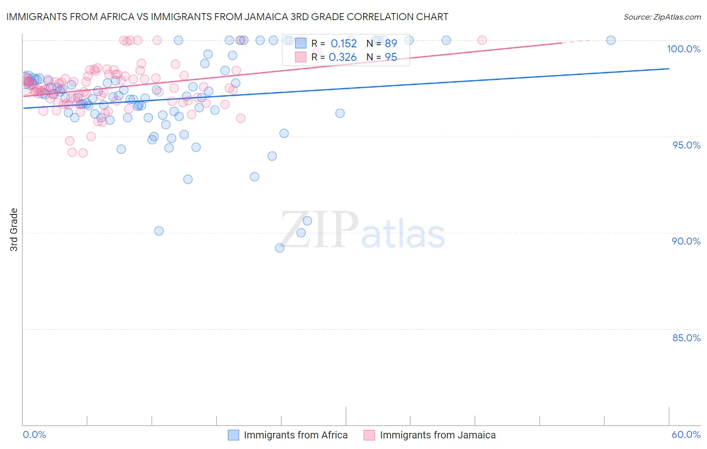 Immigrants from Africa vs Immigrants from Jamaica 3rd Grade