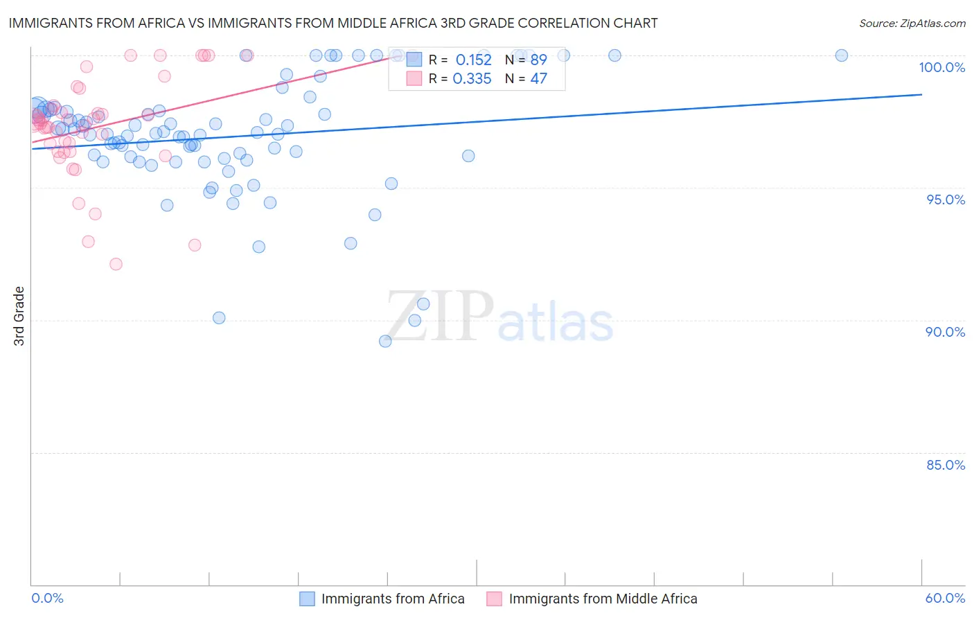 Immigrants from Africa vs Immigrants from Middle Africa 3rd Grade