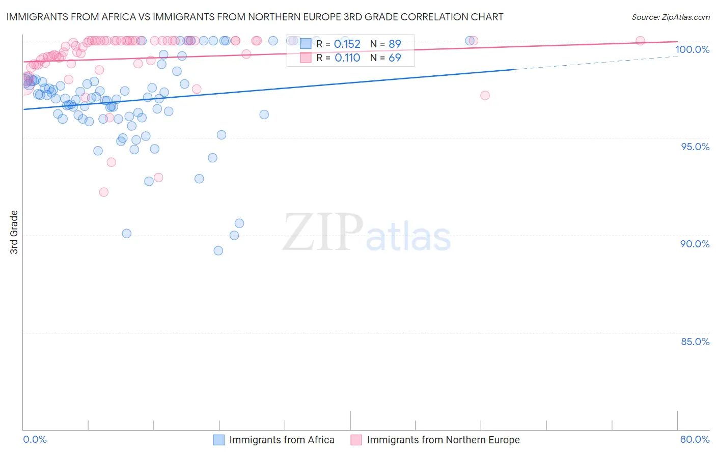 Immigrants from Africa vs Immigrants from Northern Europe 3rd Grade