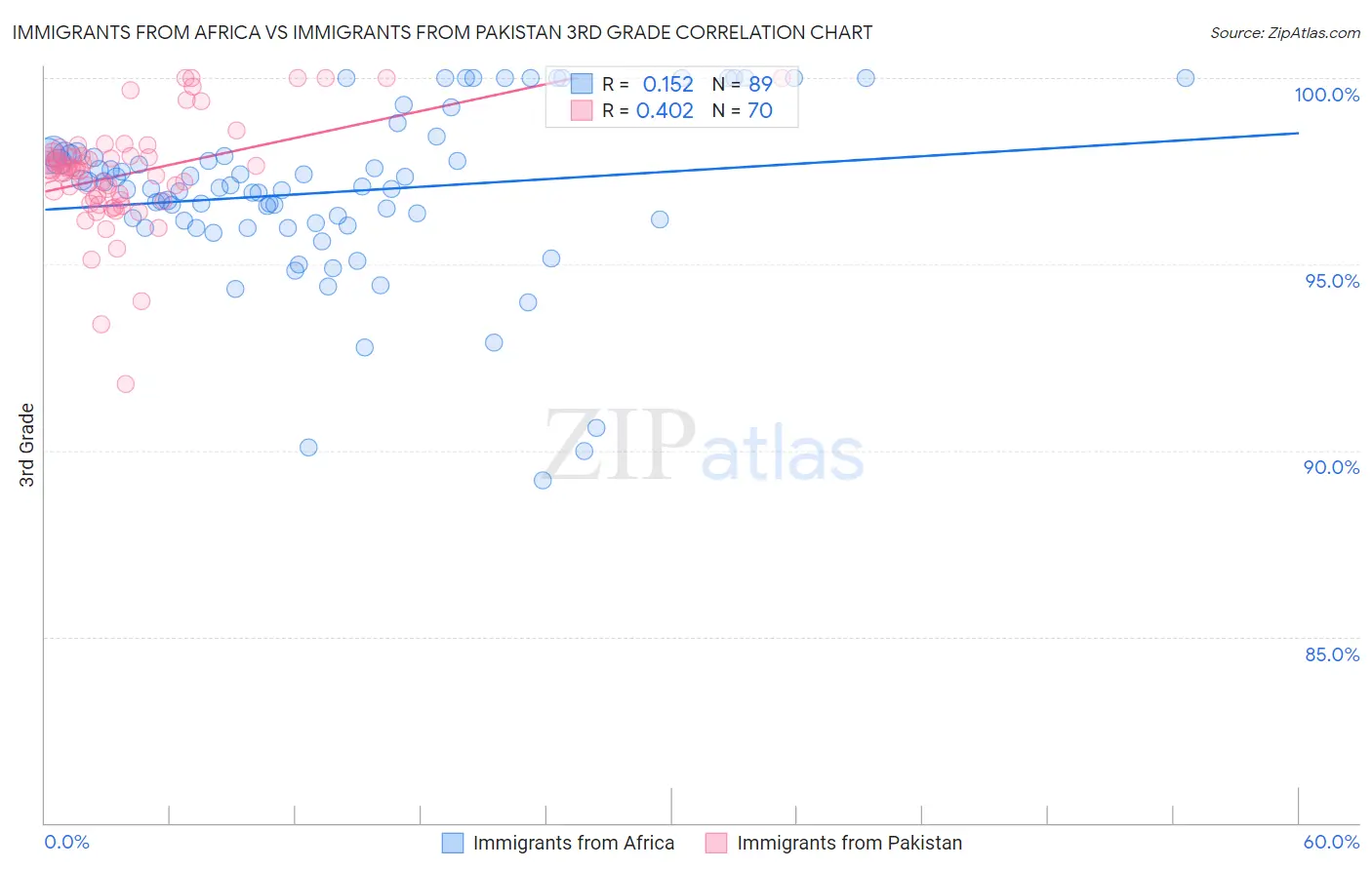Immigrants from Africa vs Immigrants from Pakistan 3rd Grade
