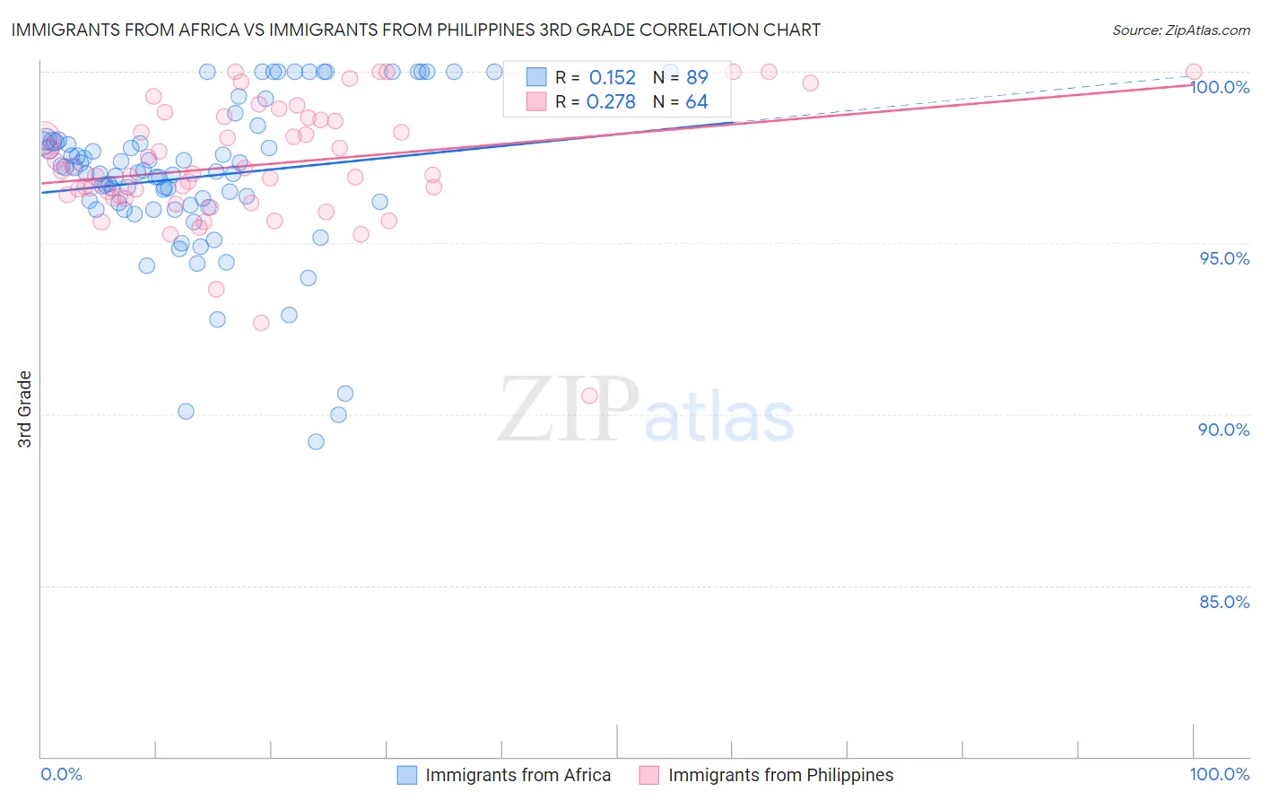 Immigrants from Africa vs Immigrants from Philippines 3rd Grade