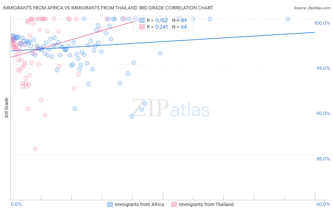 Immigrants from Africa vs Immigrants from Thailand 3rd Grade