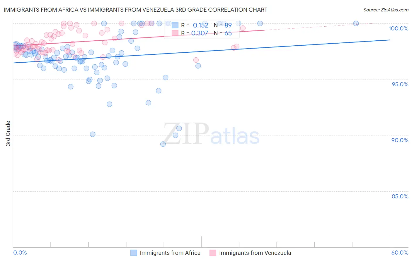 Immigrants from Africa vs Immigrants from Venezuela 3rd Grade