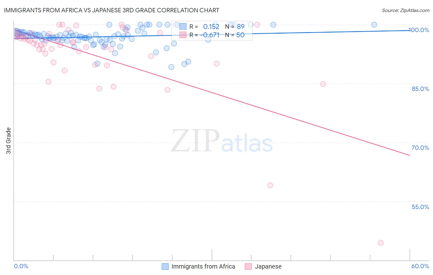 Immigrants from Africa vs Japanese 3rd Grade