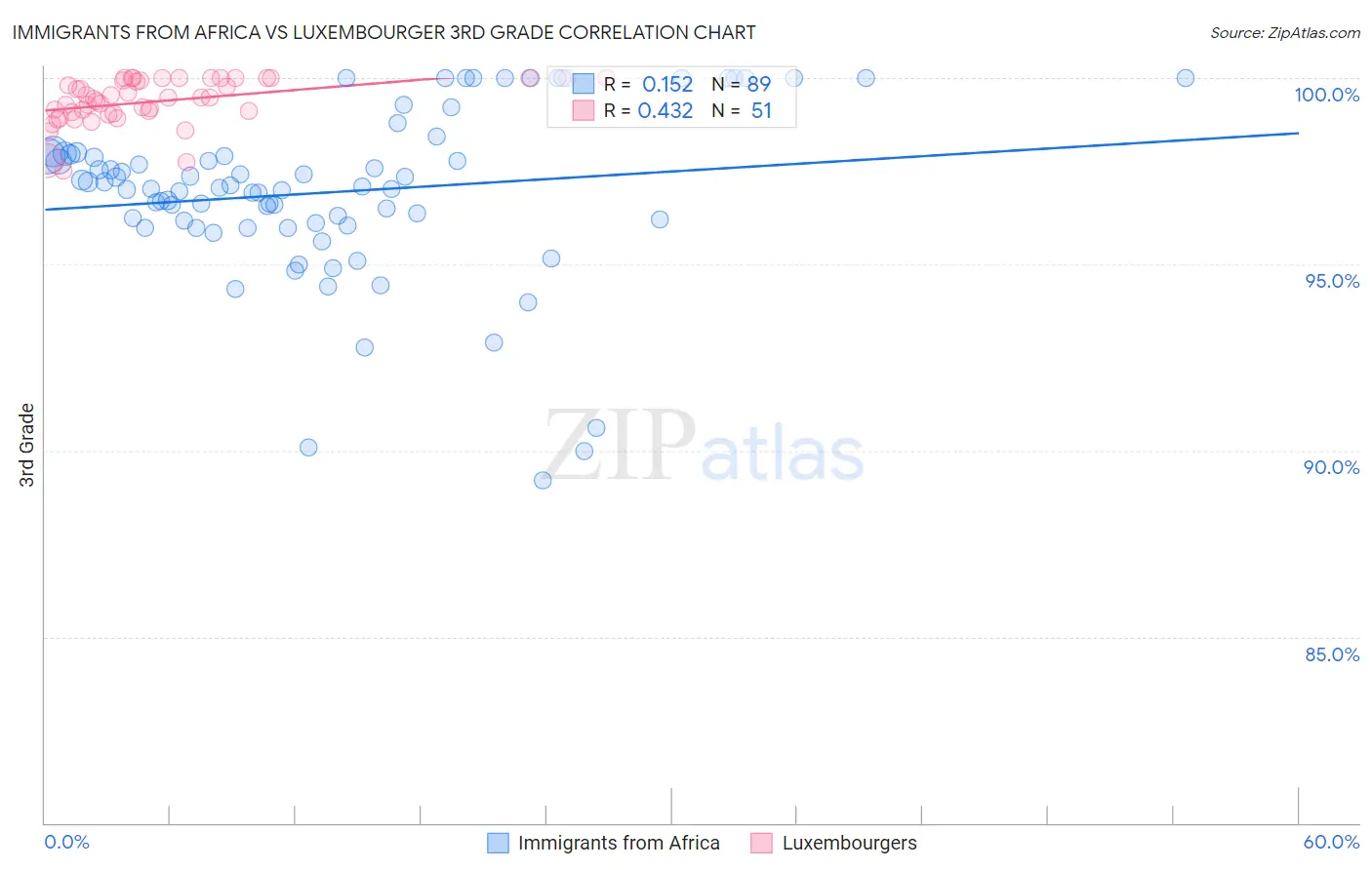 Immigrants from Africa vs Luxembourger 3rd Grade