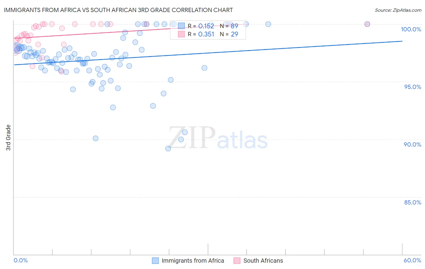 Immigrants from Africa vs South African 3rd Grade