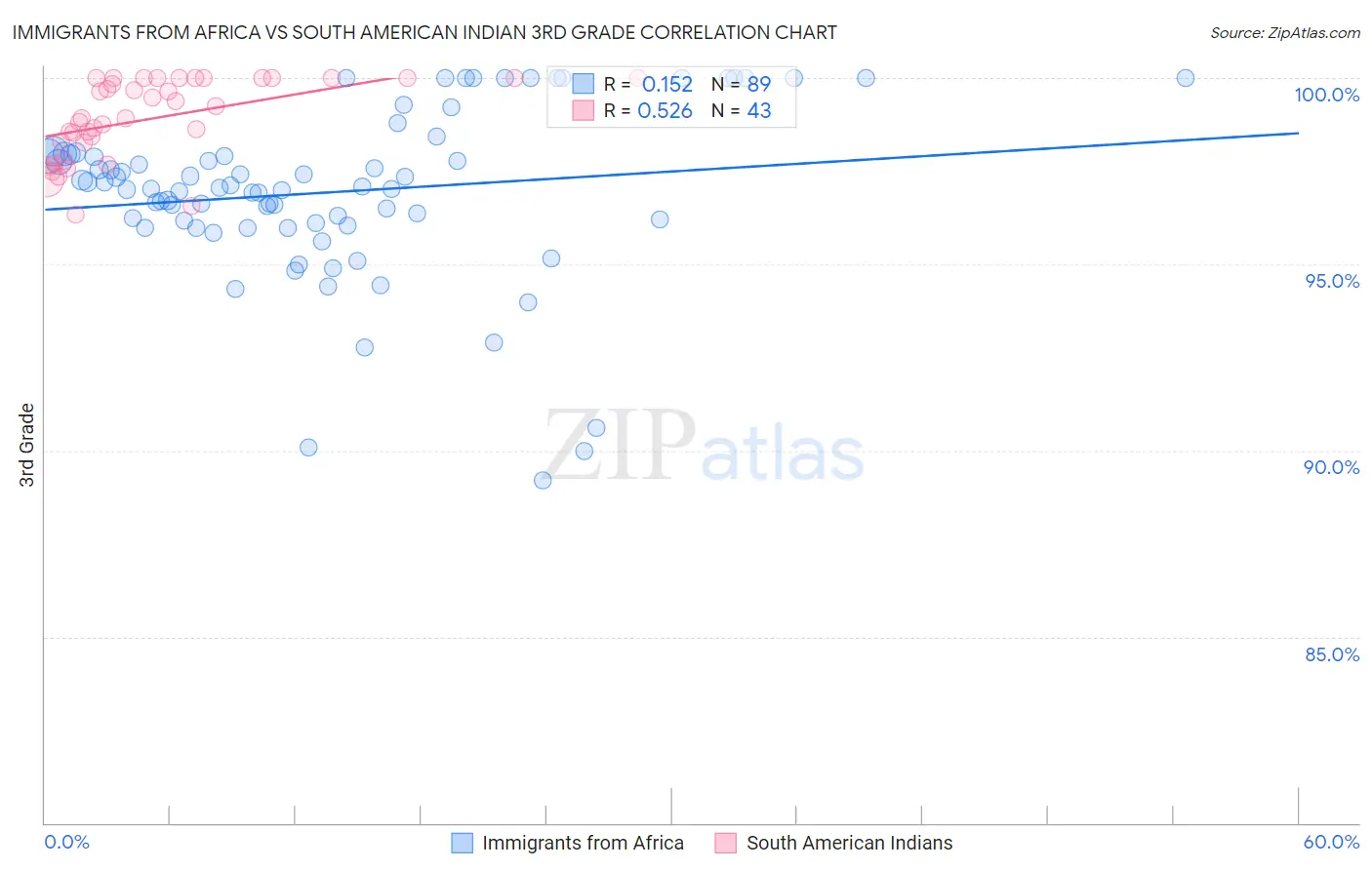Immigrants from Africa vs South American Indian 3rd Grade