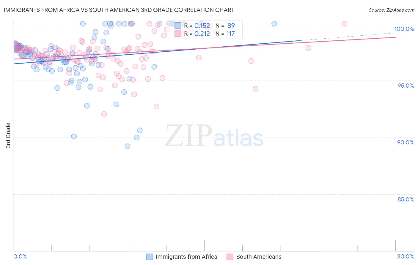 Immigrants from Africa vs South American 3rd Grade