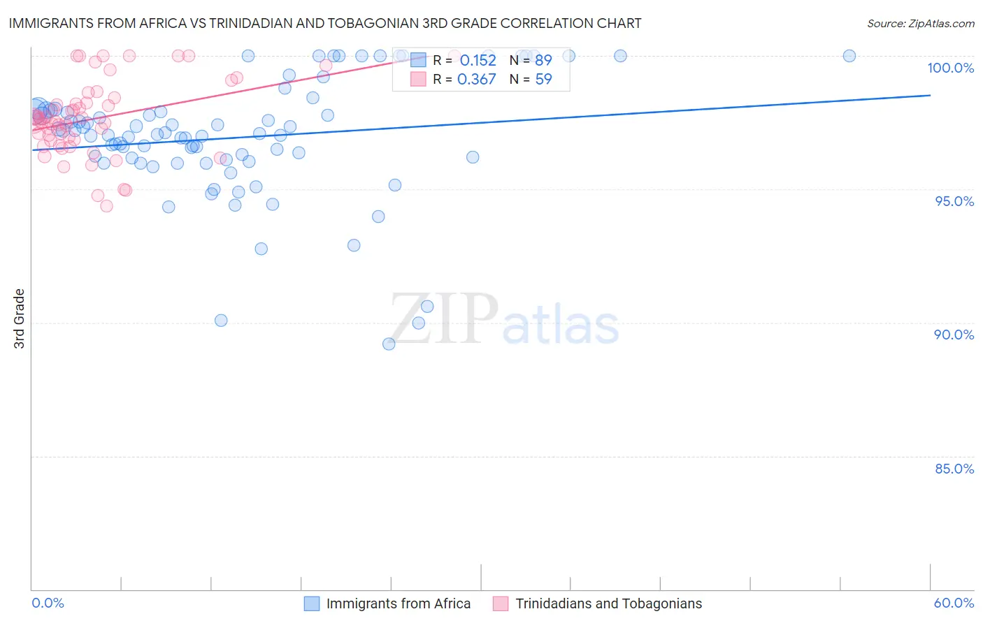 Immigrants from Africa vs Trinidadian and Tobagonian 3rd Grade