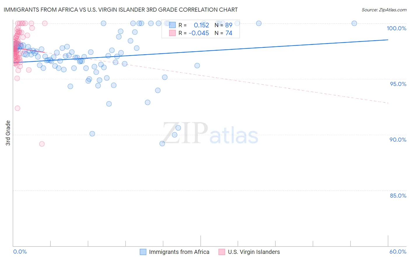 Immigrants from Africa vs U.S. Virgin Islander 3rd Grade