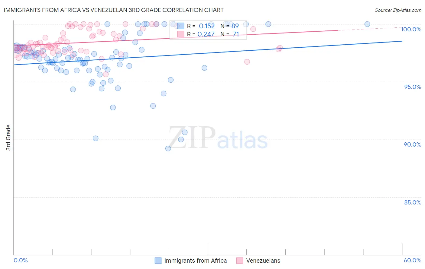 Immigrants from Africa vs Venezuelan 3rd Grade