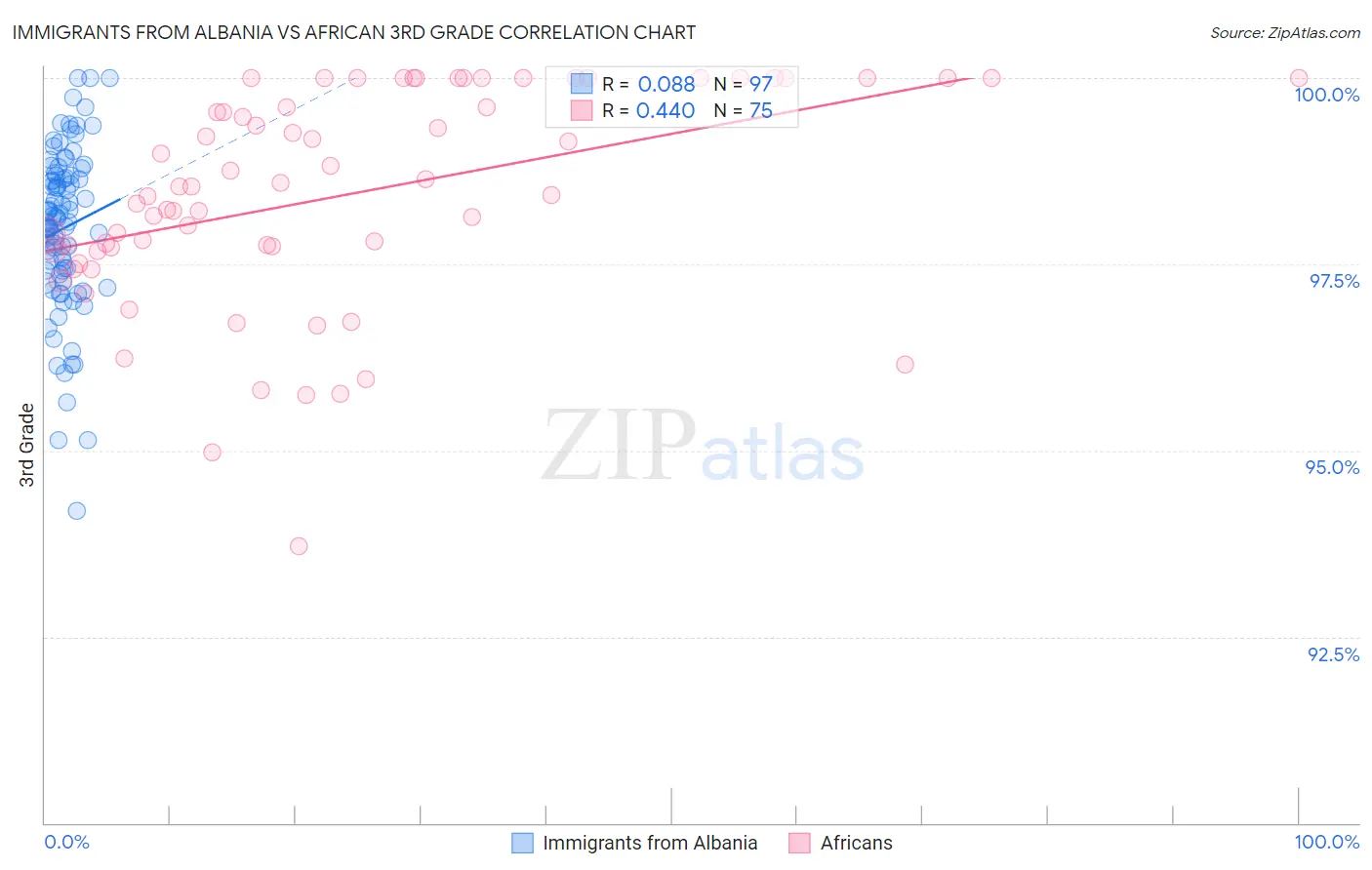 Immigrants from Albania vs African 3rd Grade