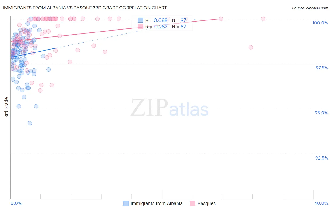 Immigrants from Albania vs Basque 3rd Grade