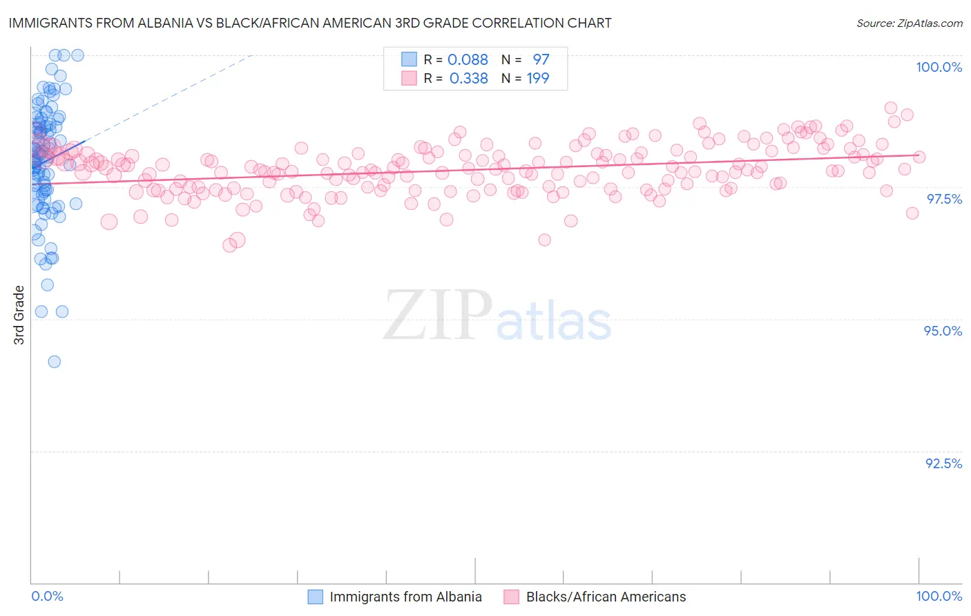 Immigrants from Albania vs Black/African American 3rd Grade