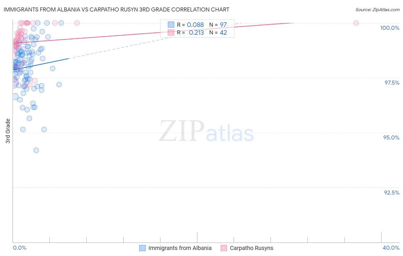Immigrants from Albania vs Carpatho Rusyn 3rd Grade