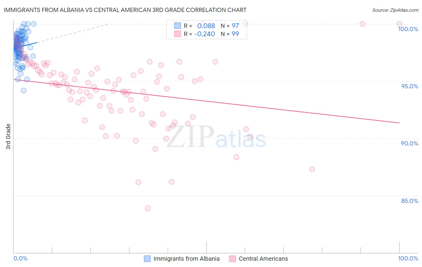 Immigrants from Albania vs Central American 3rd Grade