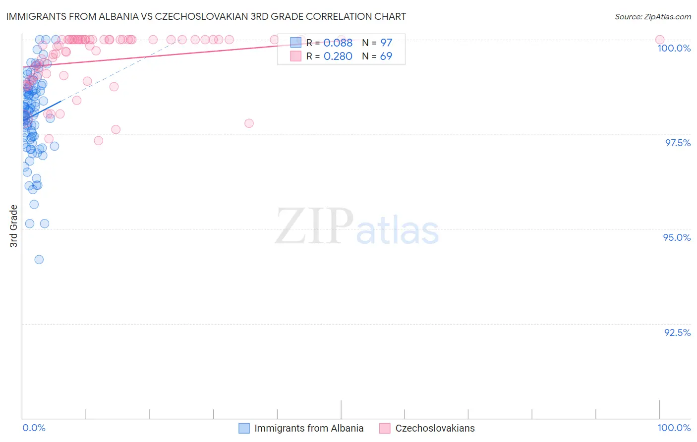 Immigrants from Albania vs Czechoslovakian 3rd Grade