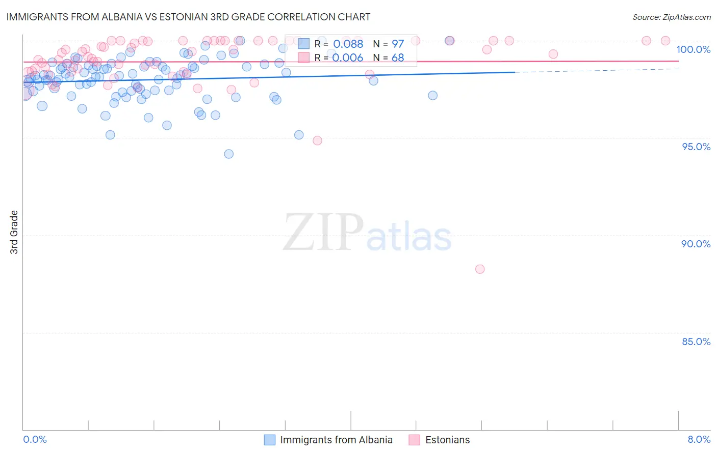 Immigrants from Albania vs Estonian 3rd Grade