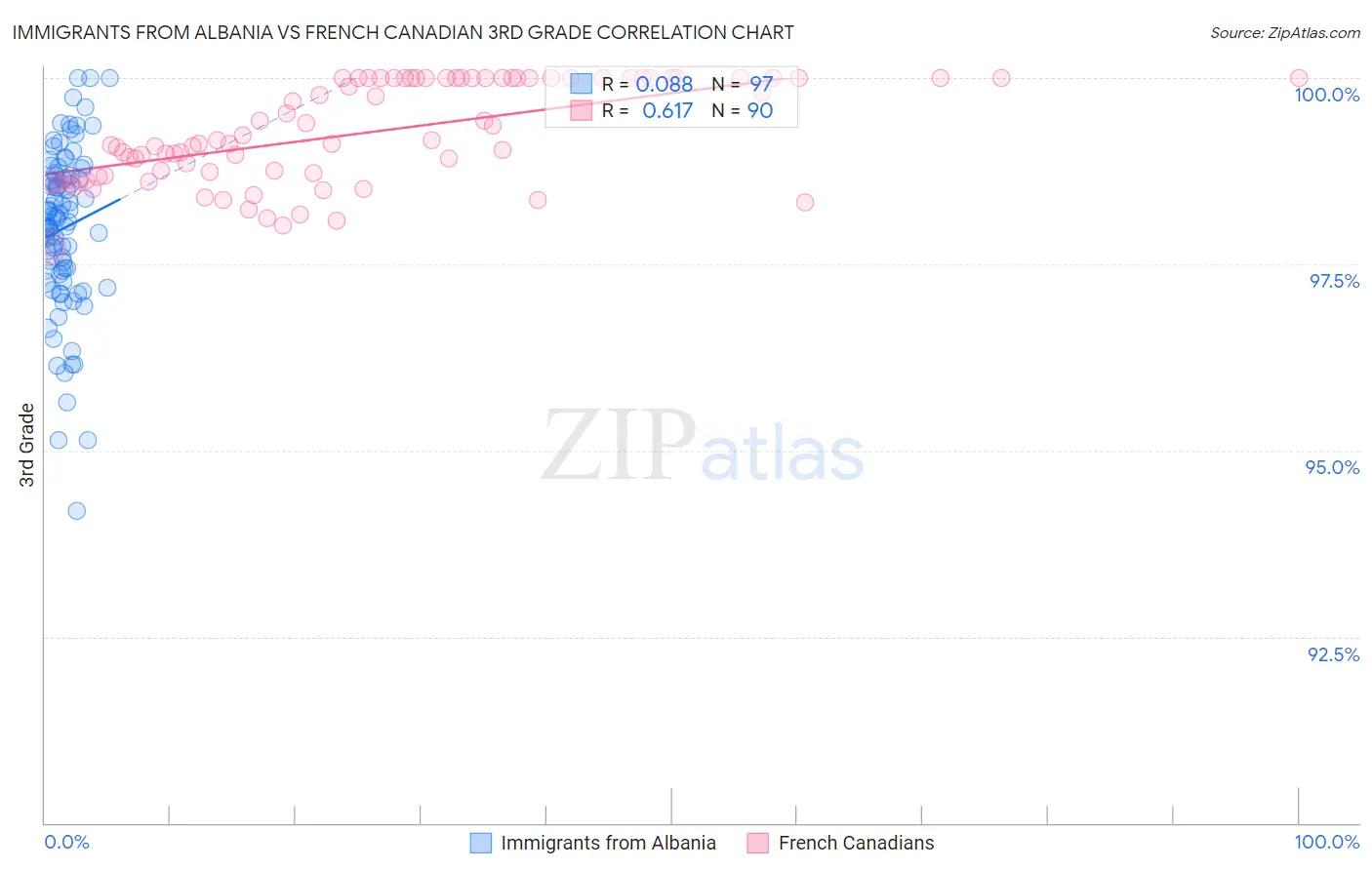 Immigrants from Albania vs French Canadian 3rd Grade