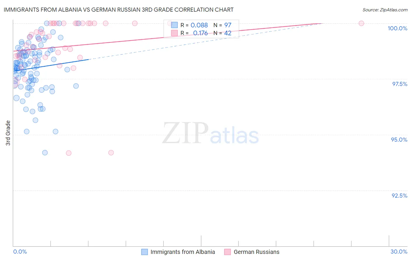 Immigrants from Albania vs German Russian 3rd Grade