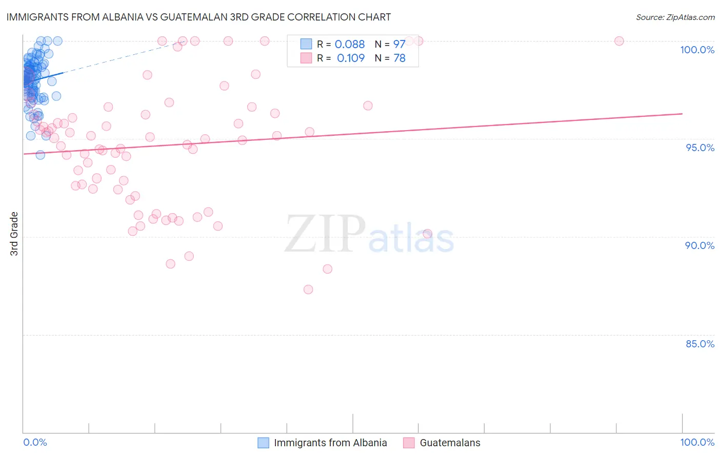 Immigrants from Albania vs Guatemalan 3rd Grade
