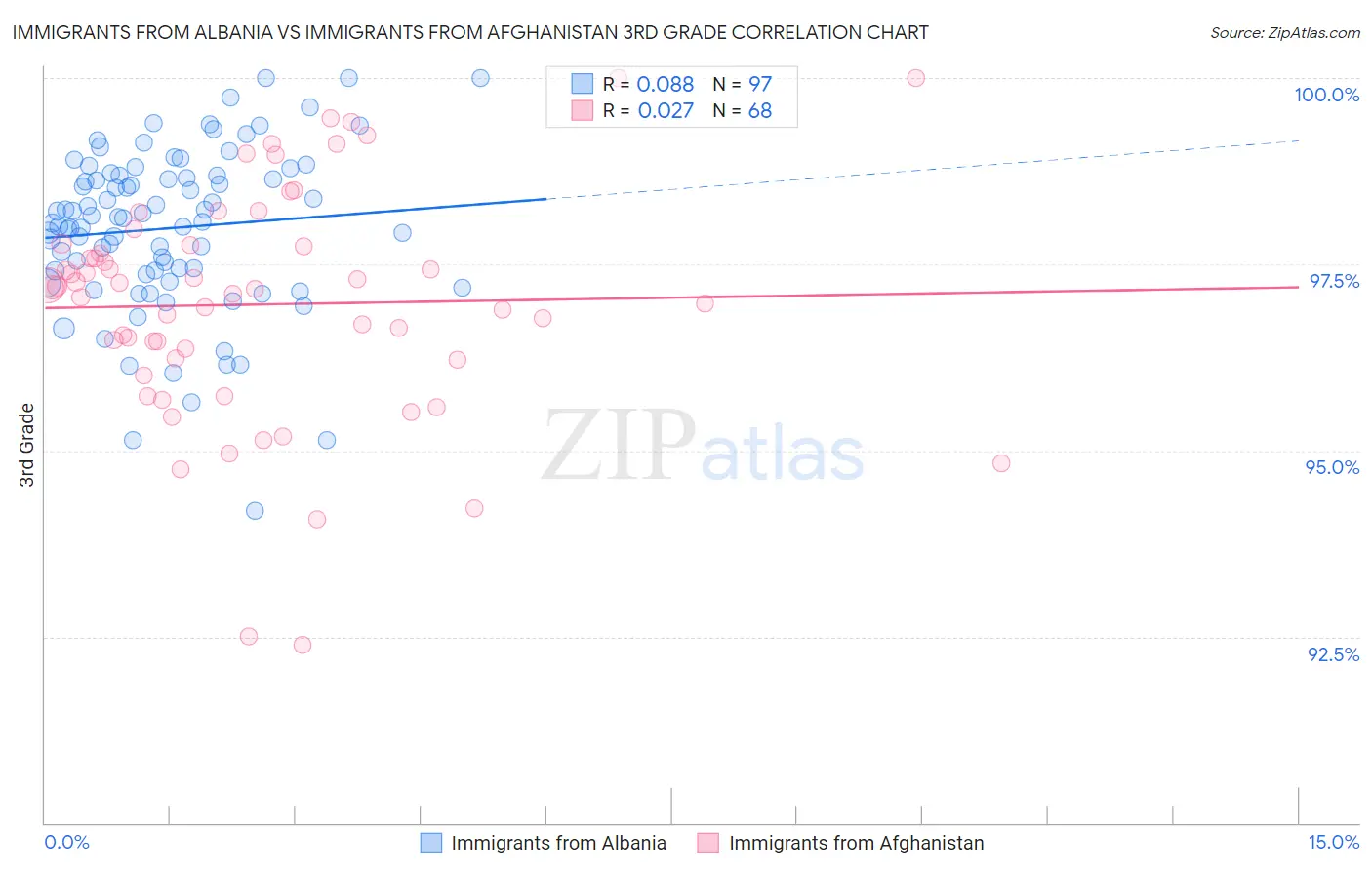 Immigrants from Albania vs Immigrants from Afghanistan 3rd Grade