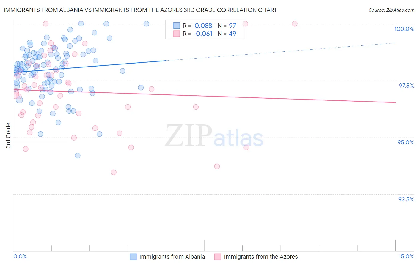 Immigrants from Albania vs Immigrants from the Azores 3rd Grade