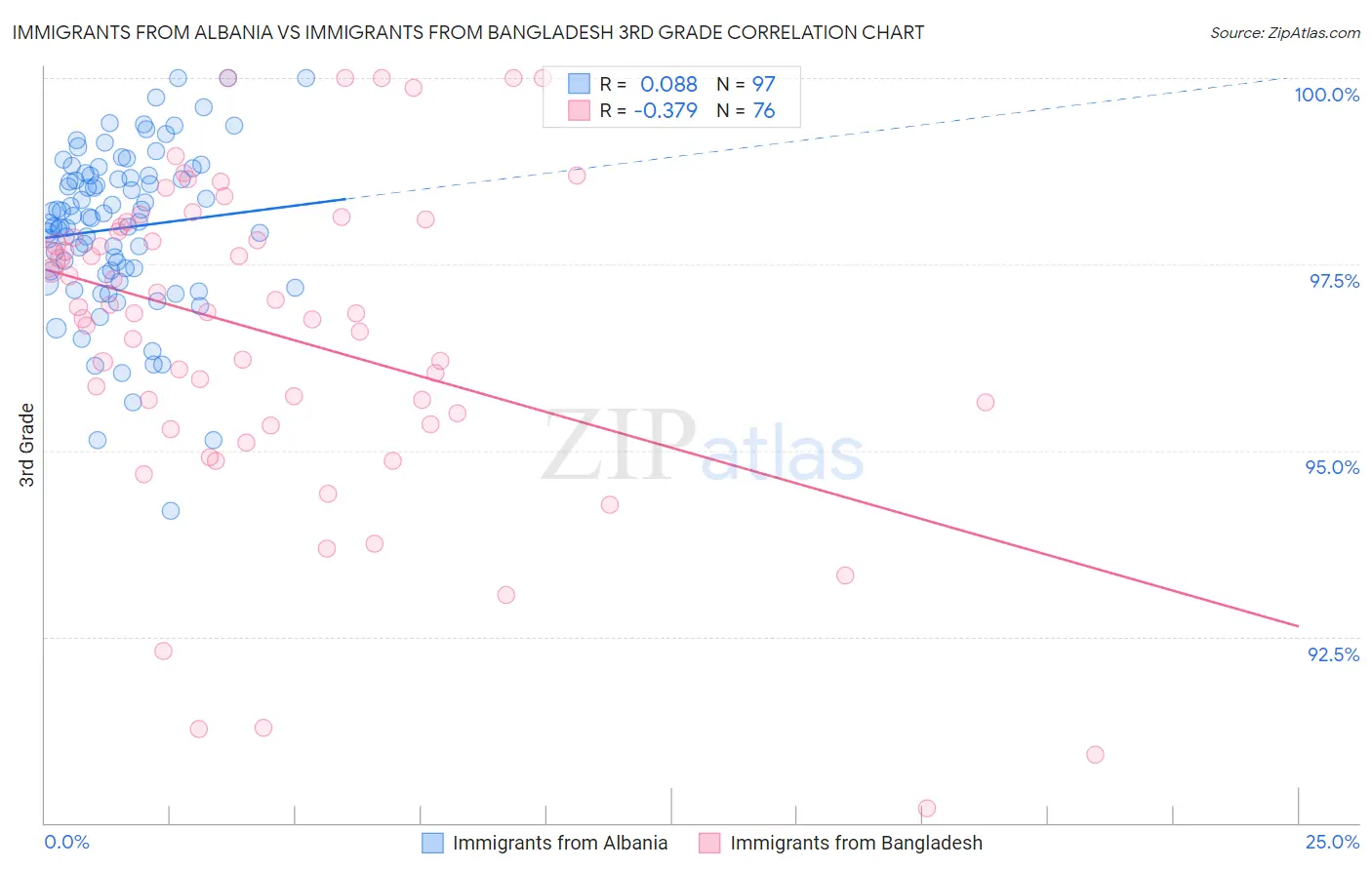 Immigrants from Albania vs Immigrants from Bangladesh 3rd Grade