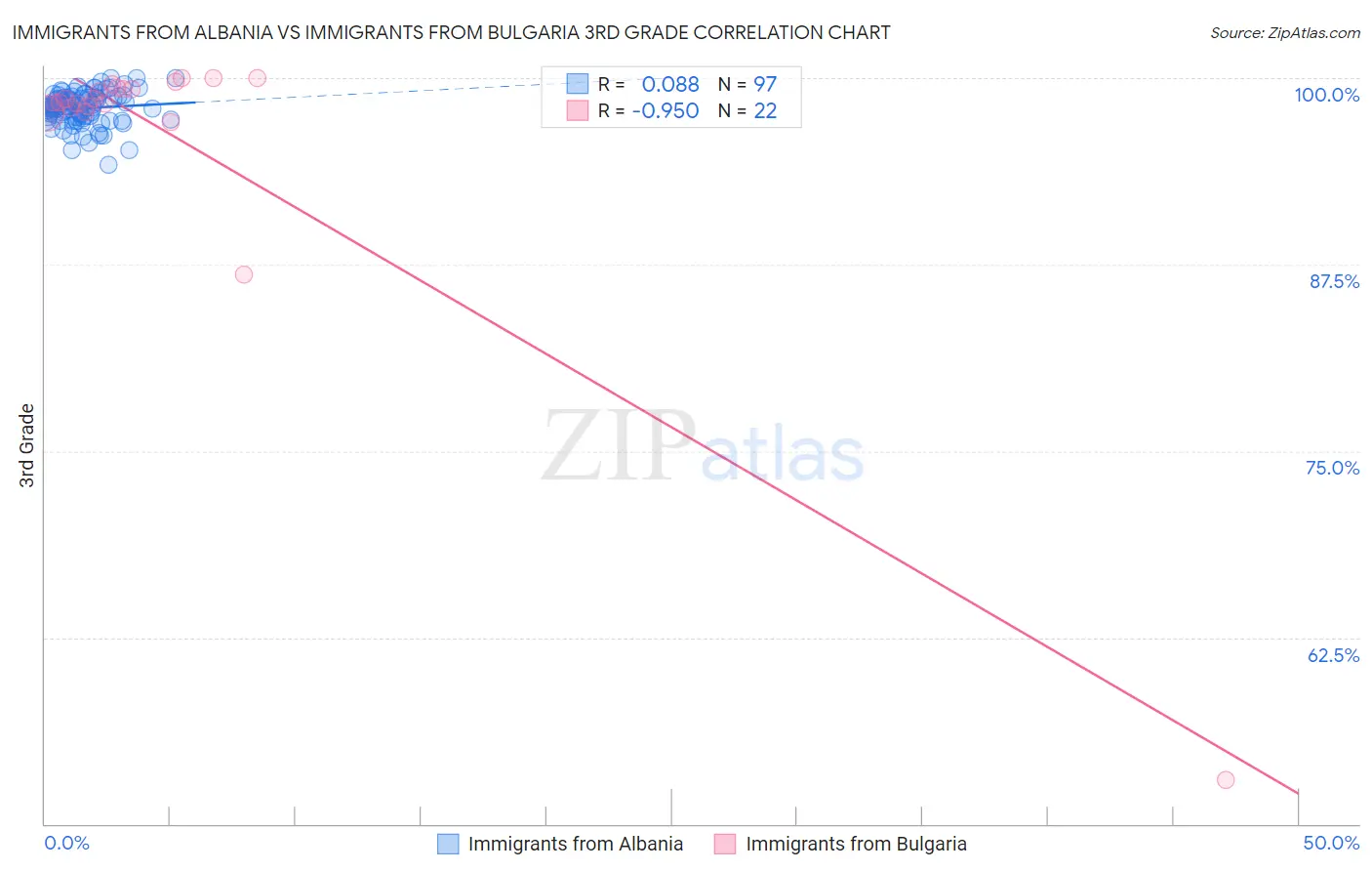 Immigrants from Albania vs Immigrants from Bulgaria 3rd Grade