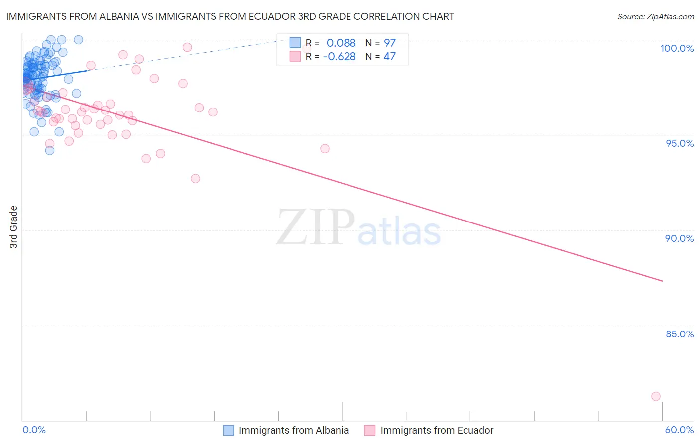 Immigrants from Albania vs Immigrants from Ecuador 3rd Grade