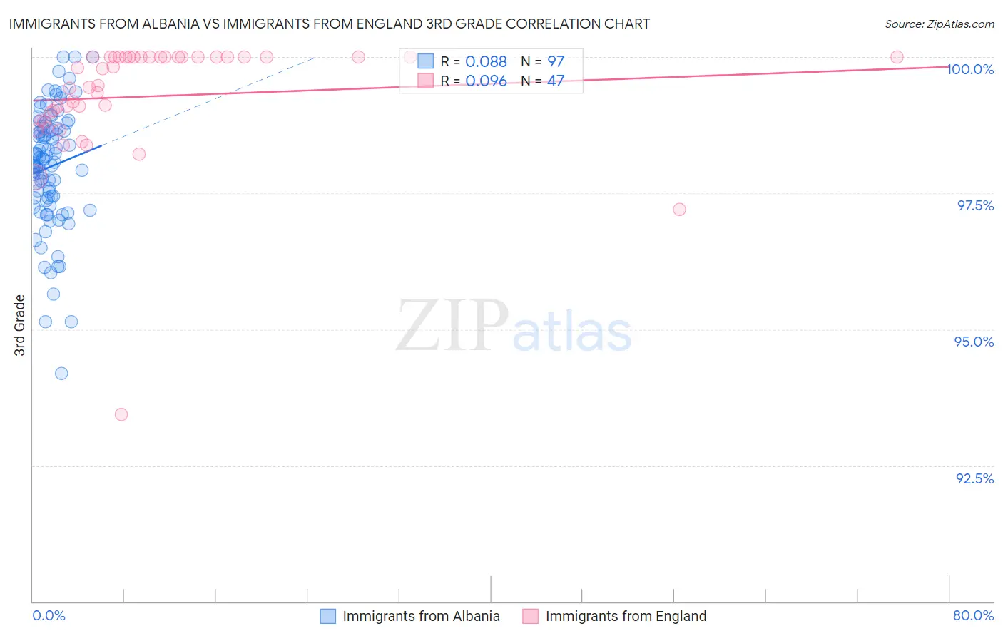 Immigrants from Albania vs Immigrants from England 3rd Grade