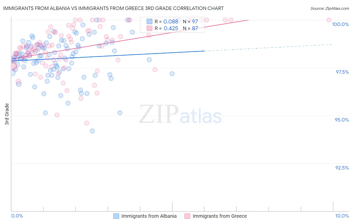 Immigrants from Albania vs Immigrants from Greece 3rd Grade