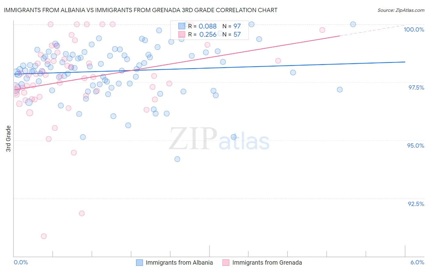 Immigrants from Albania vs Immigrants from Grenada 3rd Grade
