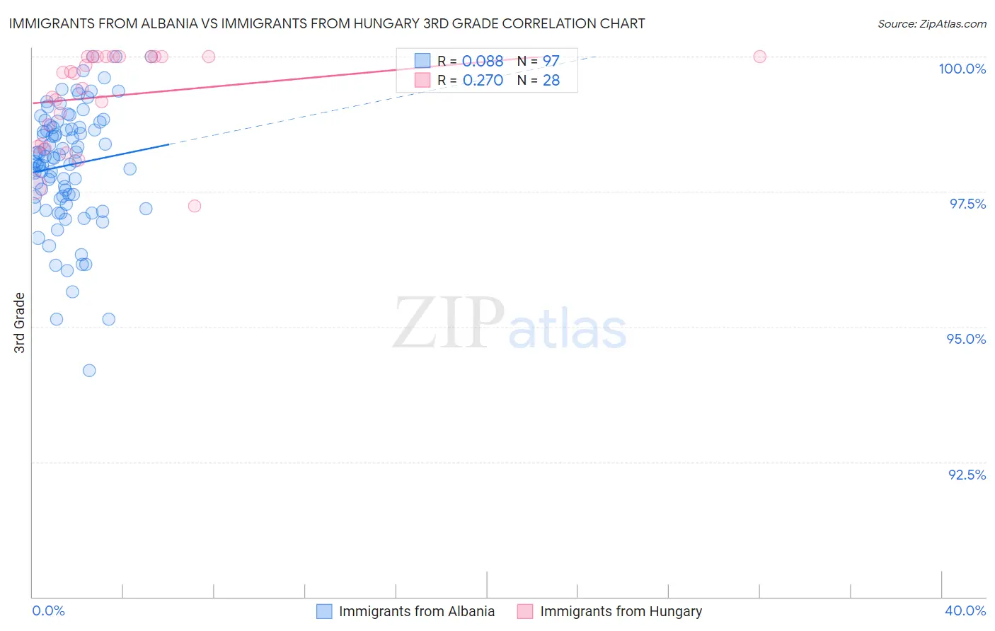 Immigrants from Albania vs Immigrants from Hungary 3rd Grade