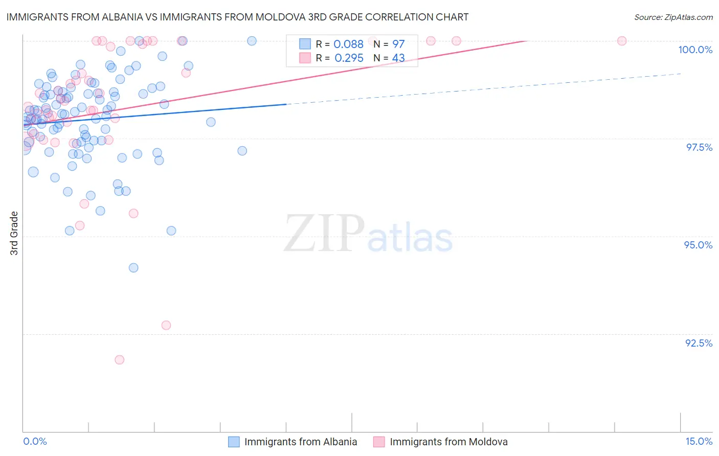 Immigrants from Albania vs Immigrants from Moldova 3rd Grade