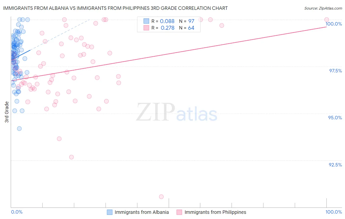 Immigrants from Albania vs Immigrants from Philippines 3rd Grade