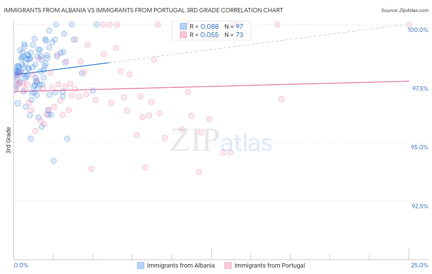 Immigrants from Albania vs Immigrants from Portugal 3rd Grade