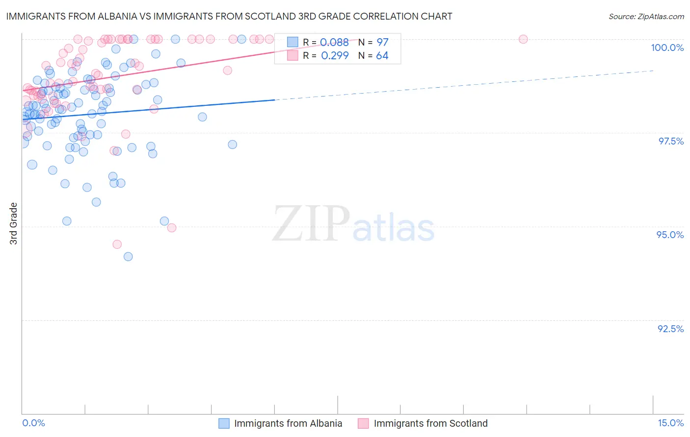 Immigrants from Albania vs Immigrants from Scotland 3rd Grade