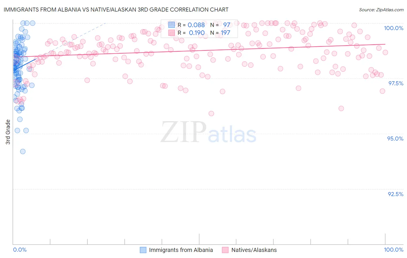 Immigrants from Albania vs Native/Alaskan 3rd Grade