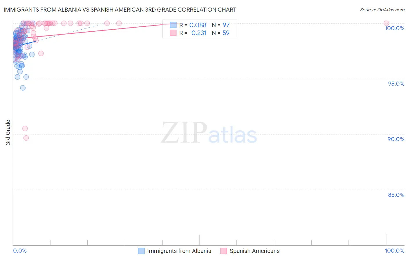 Immigrants from Albania vs Spanish American 3rd Grade