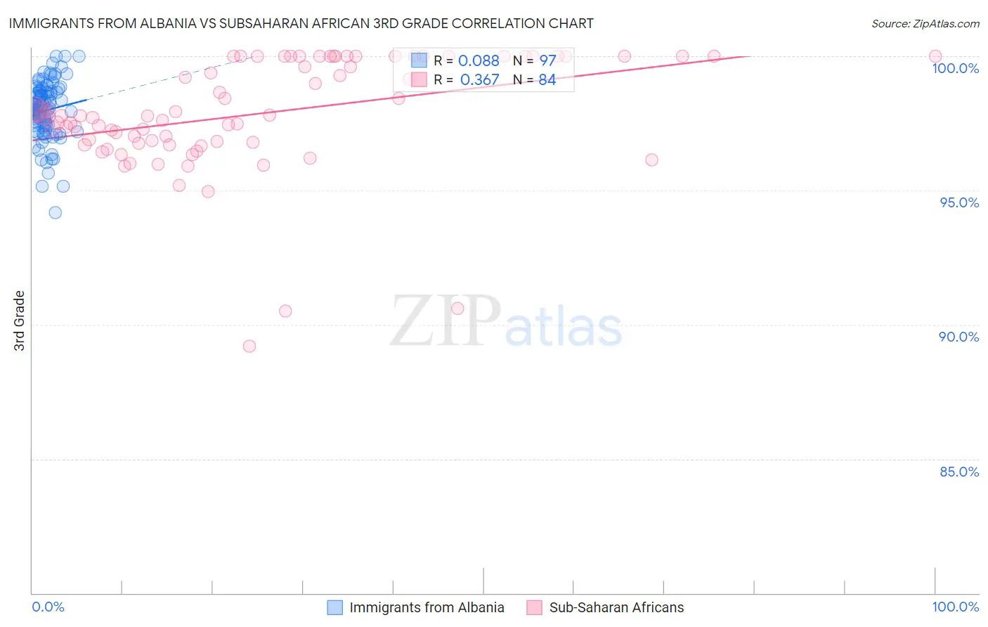 Immigrants from Albania vs Subsaharan African 3rd Grade