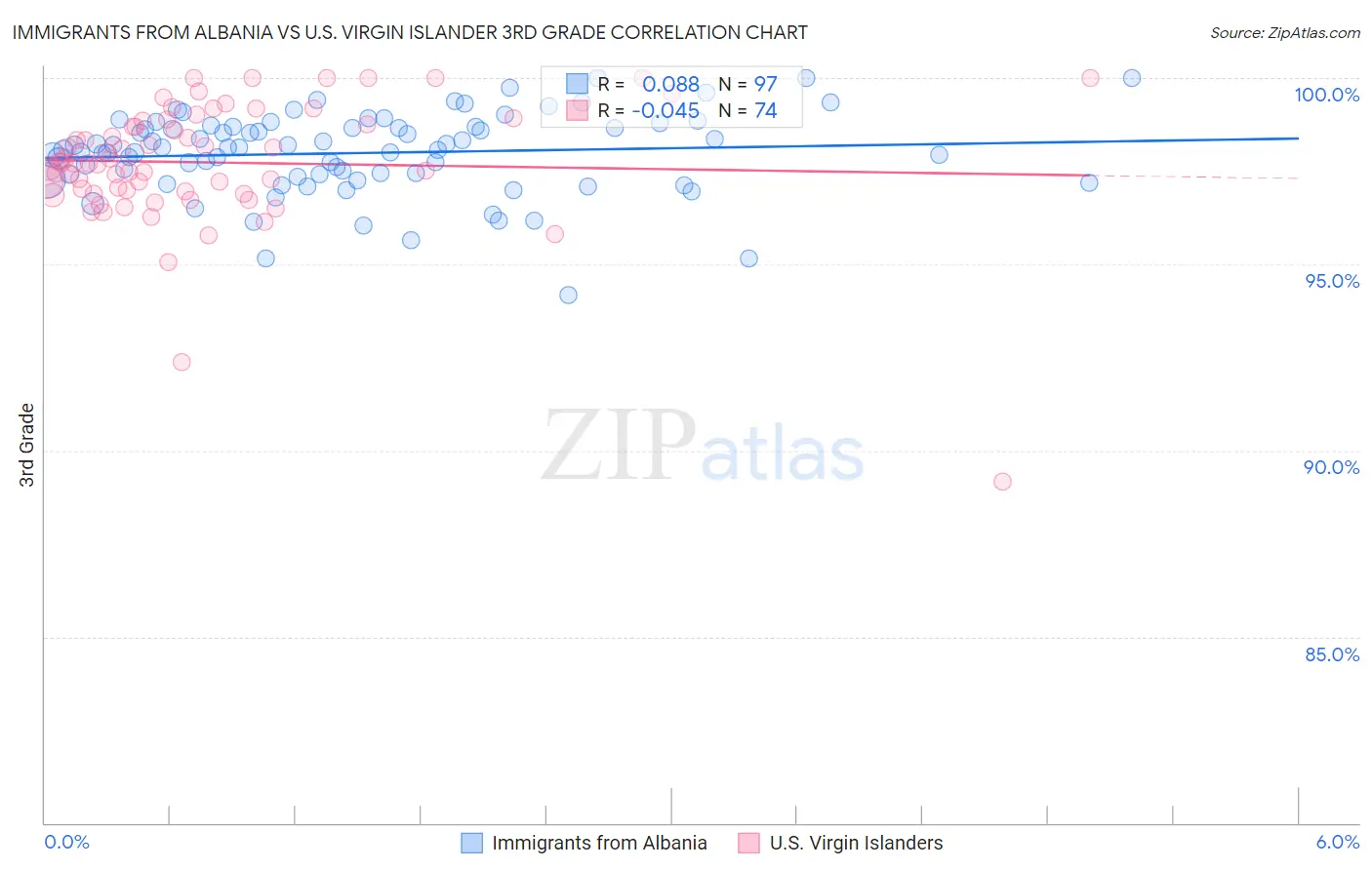 Immigrants from Albania vs U.S. Virgin Islander 3rd Grade