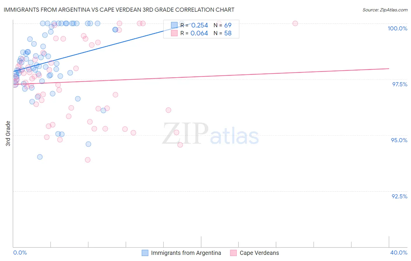 Immigrants from Argentina vs Cape Verdean 3rd Grade