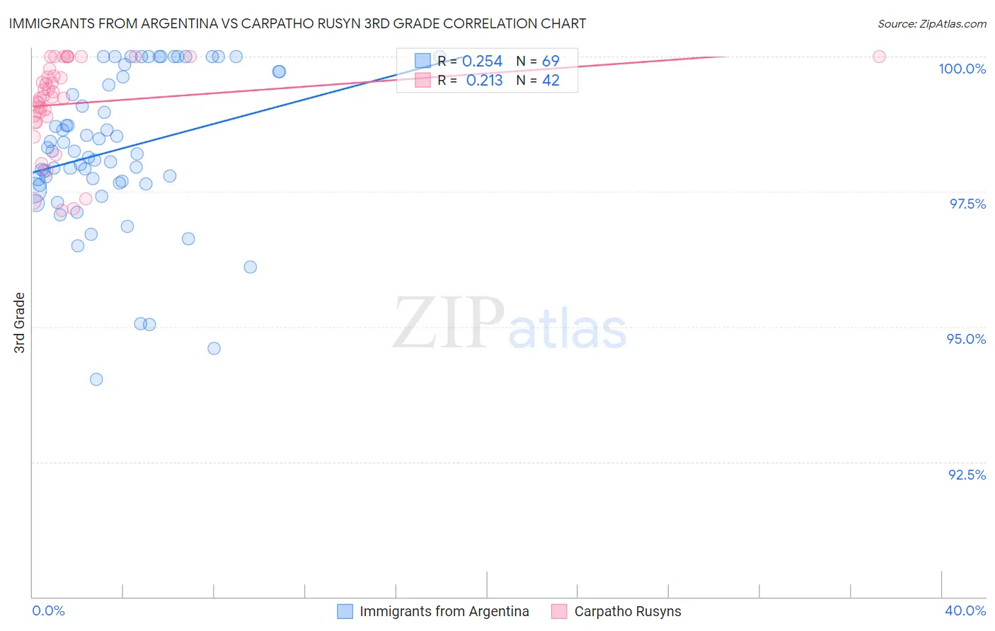 Immigrants from Argentina vs Carpatho Rusyn 3rd Grade