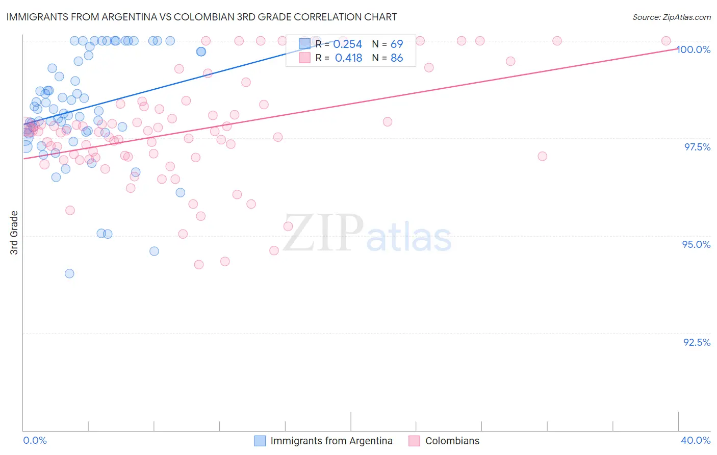 Immigrants from Argentina vs Colombian 3rd Grade