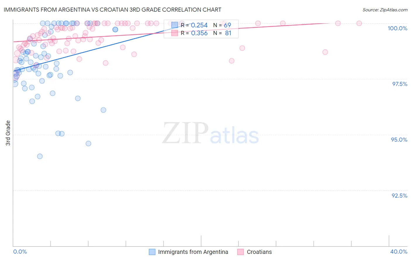 Immigrants from Argentina vs Croatian 3rd Grade