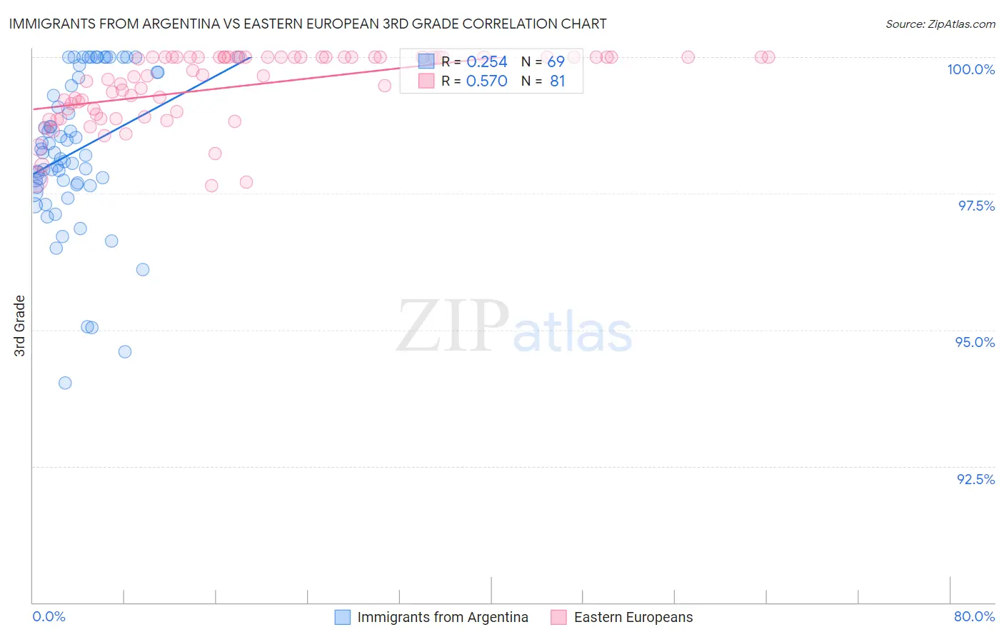 Immigrants from Argentina vs Eastern European 3rd Grade