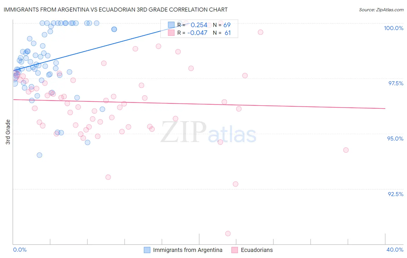 Immigrants from Argentina vs Ecuadorian 3rd Grade