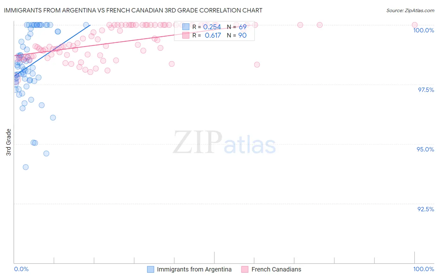 Immigrants from Argentina vs French Canadian 3rd Grade
